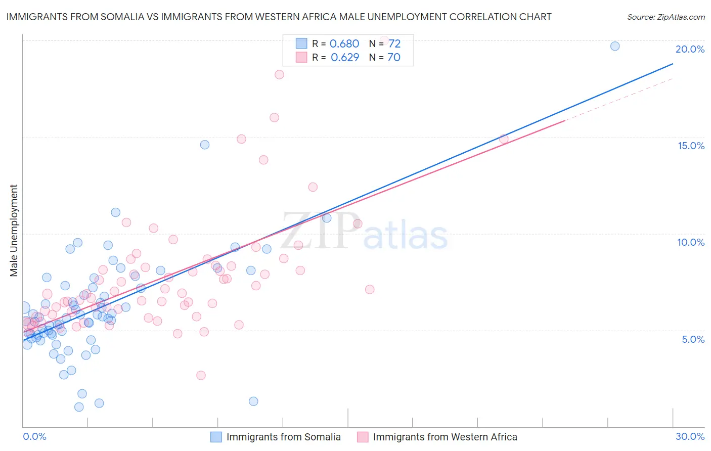 Immigrants from Somalia vs Immigrants from Western Africa Male Unemployment