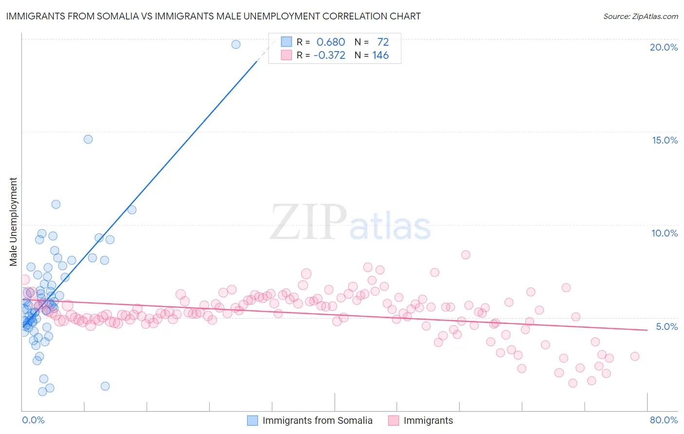 Immigrants from Somalia vs Immigrants Male Unemployment