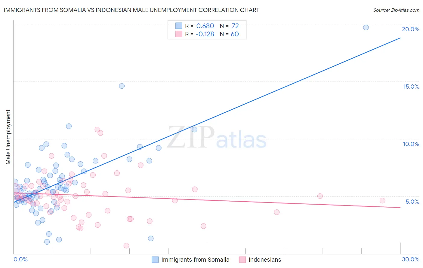 Immigrants from Somalia vs Indonesian Male Unemployment