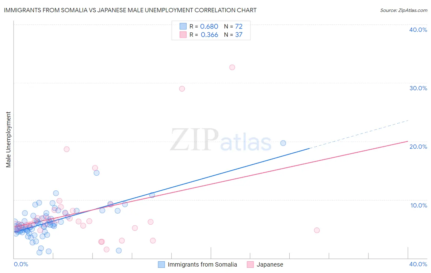 Immigrants from Somalia vs Japanese Male Unemployment