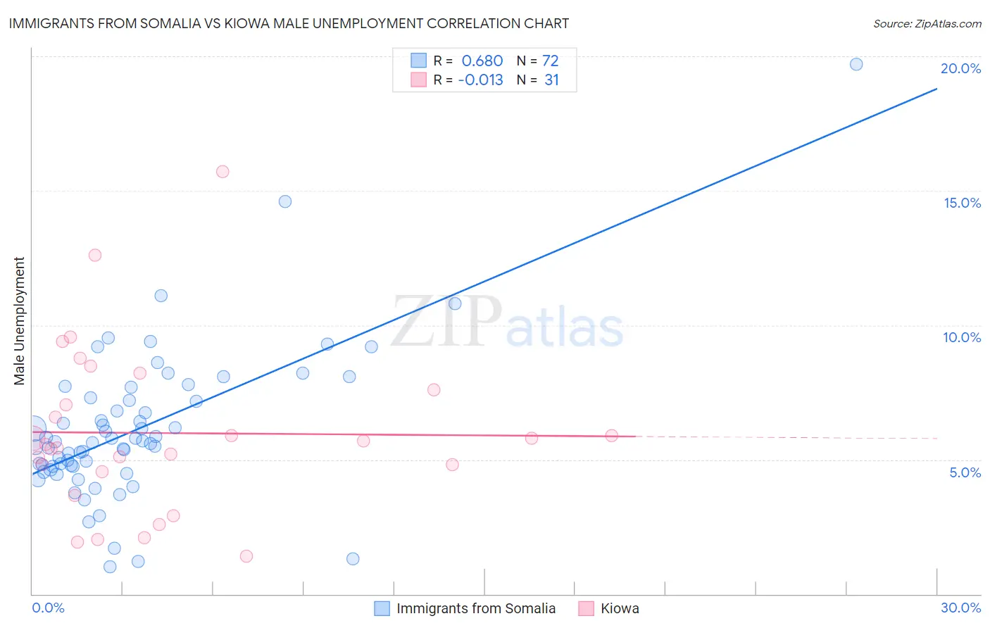 Immigrants from Somalia vs Kiowa Male Unemployment