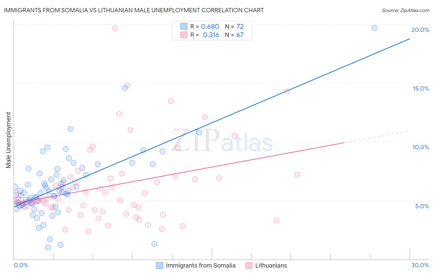 Immigrants from Somalia vs Lithuanian Male Unemployment