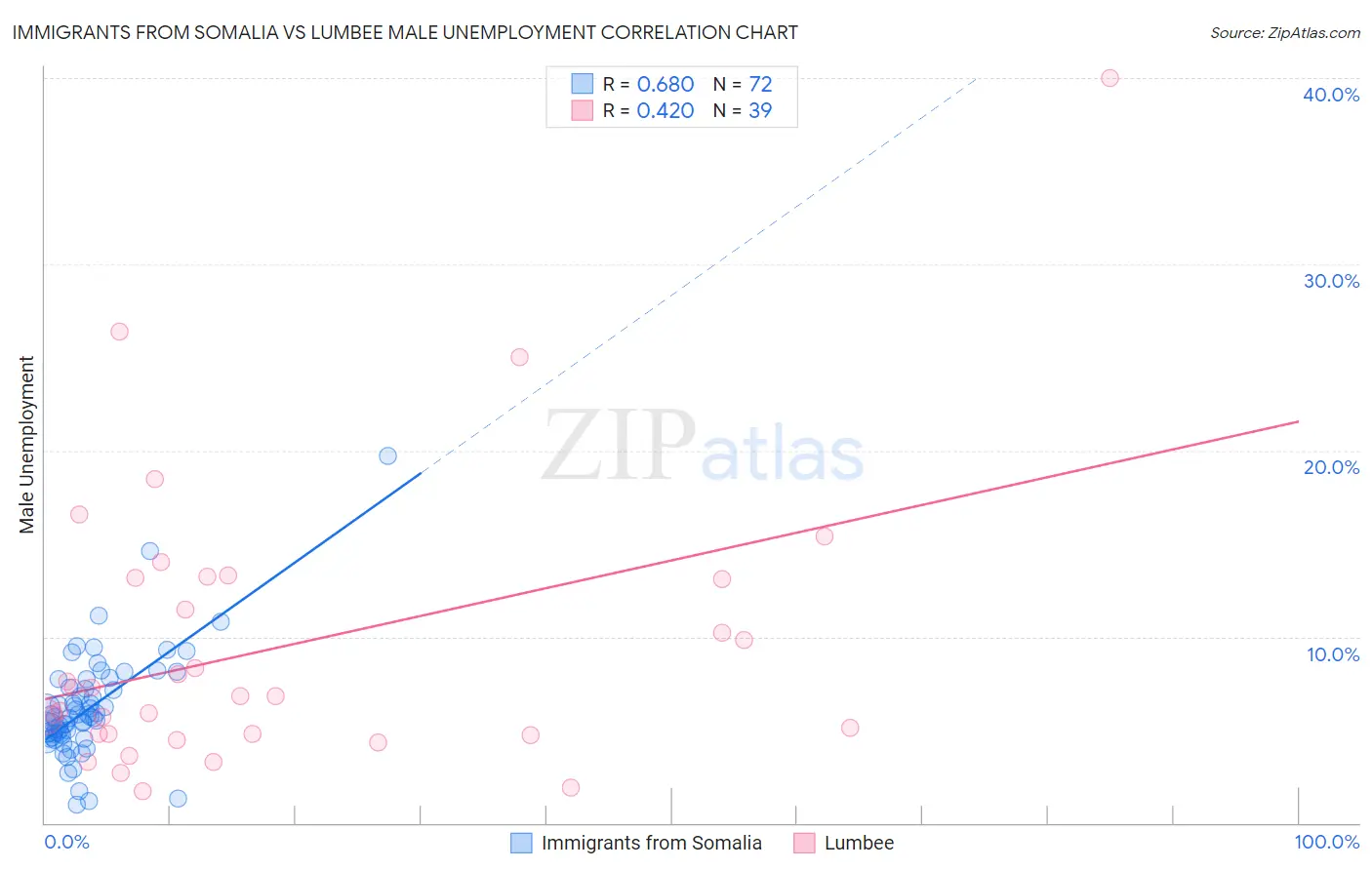 Immigrants from Somalia vs Lumbee Male Unemployment