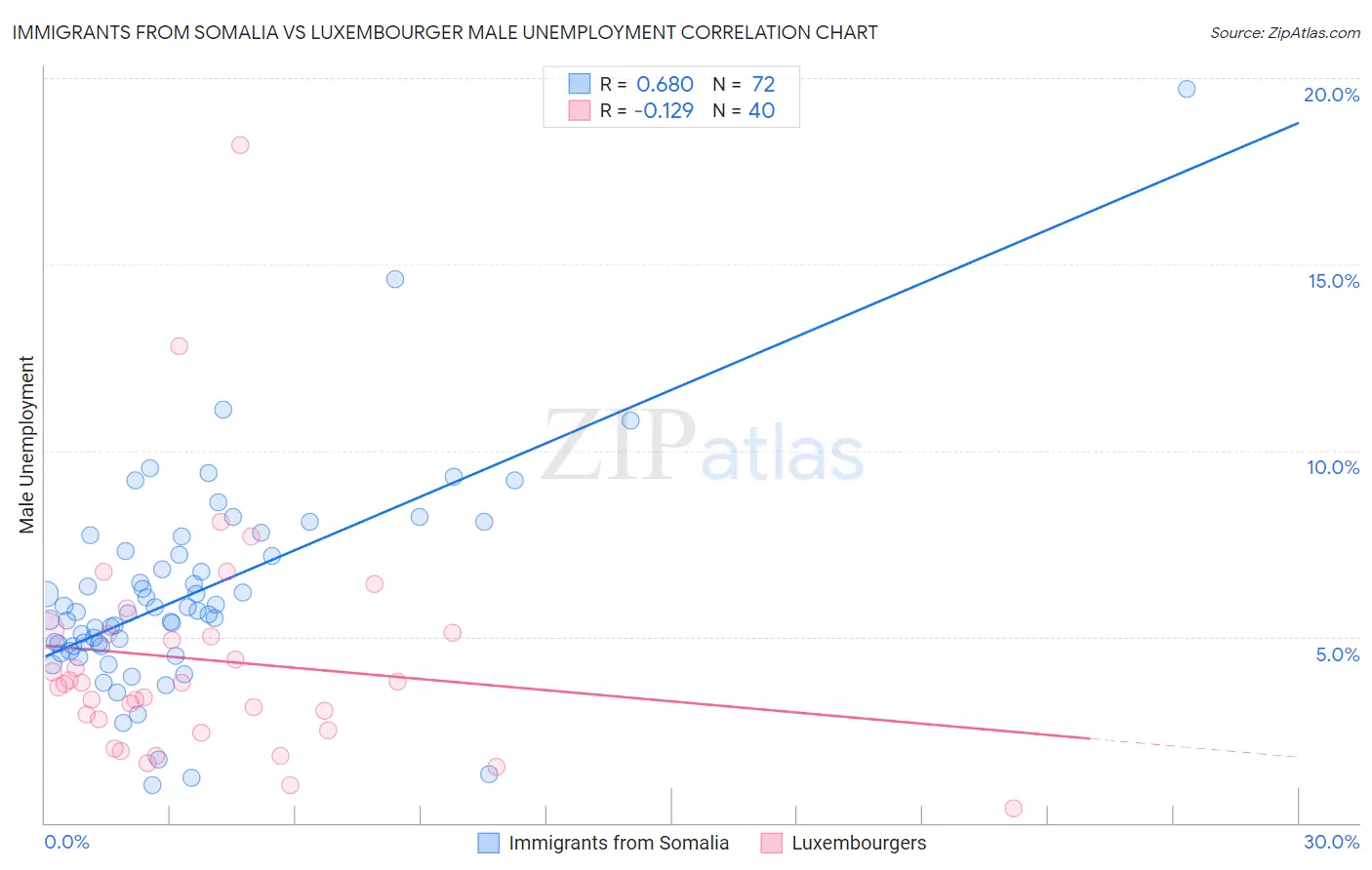 Immigrants from Somalia vs Luxembourger Male Unemployment
