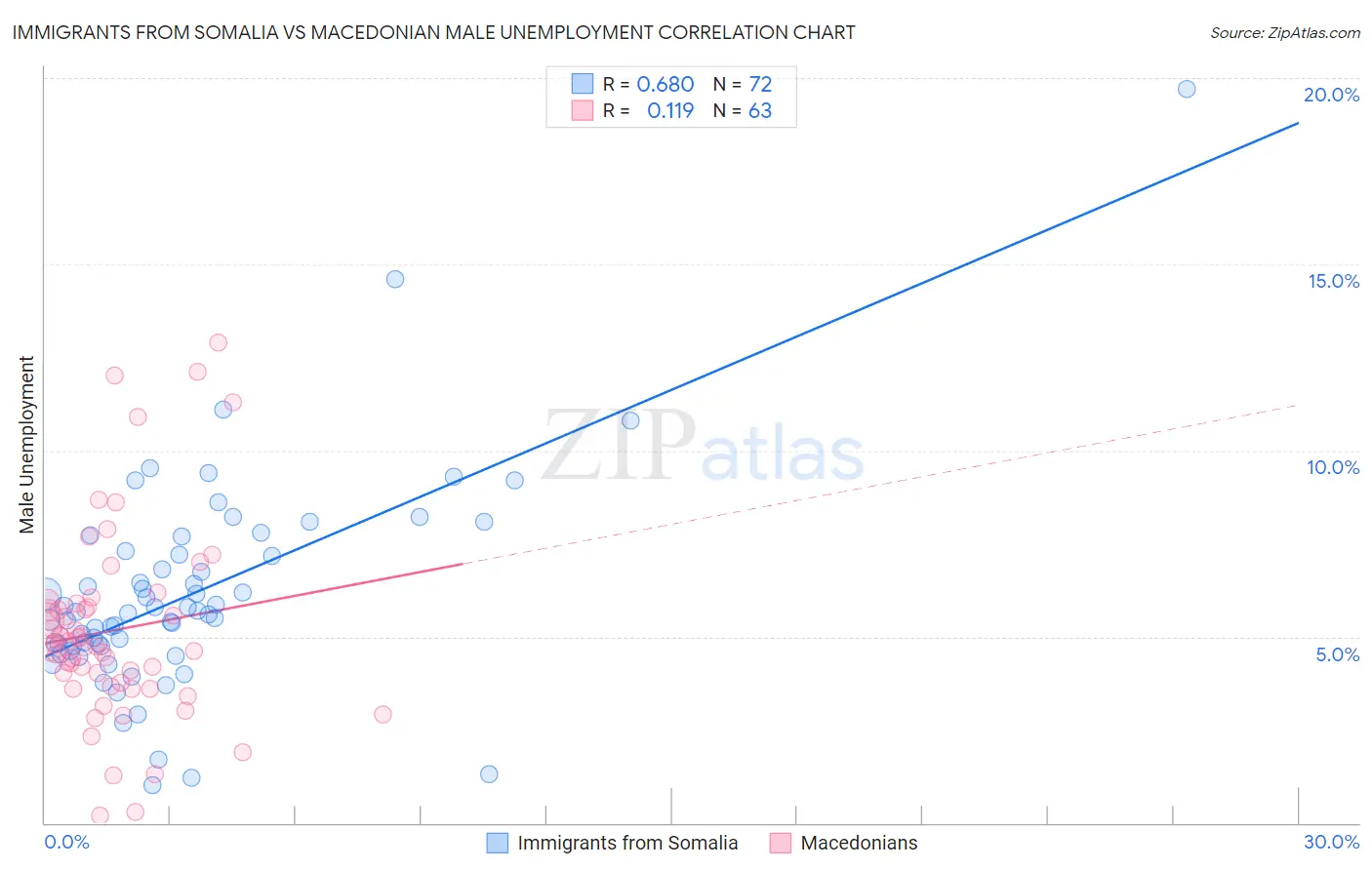 Immigrants from Somalia vs Macedonian Male Unemployment