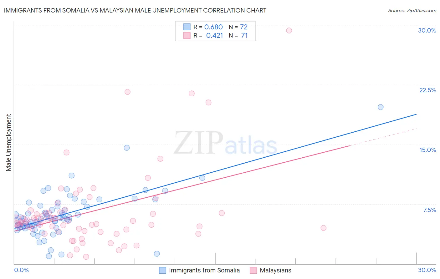 Immigrants from Somalia vs Malaysian Male Unemployment
