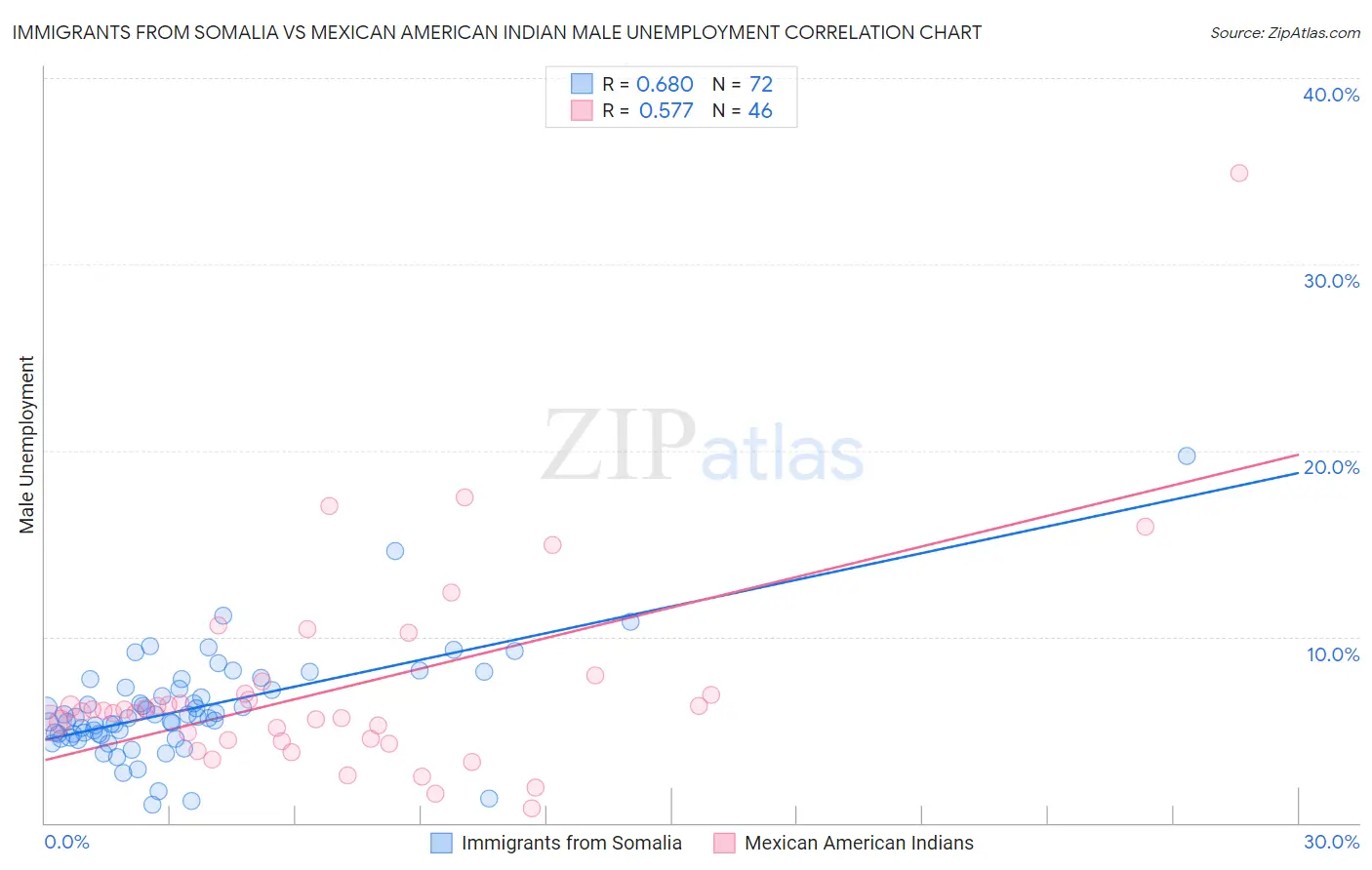 Immigrants from Somalia vs Mexican American Indian Male Unemployment