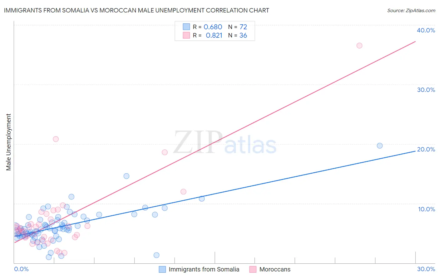 Immigrants from Somalia vs Moroccan Male Unemployment