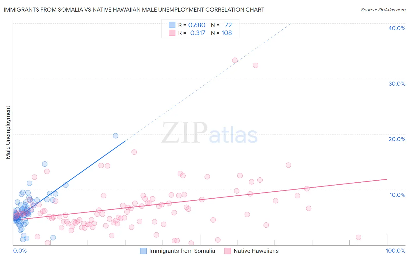 Immigrants from Somalia vs Native Hawaiian Male Unemployment