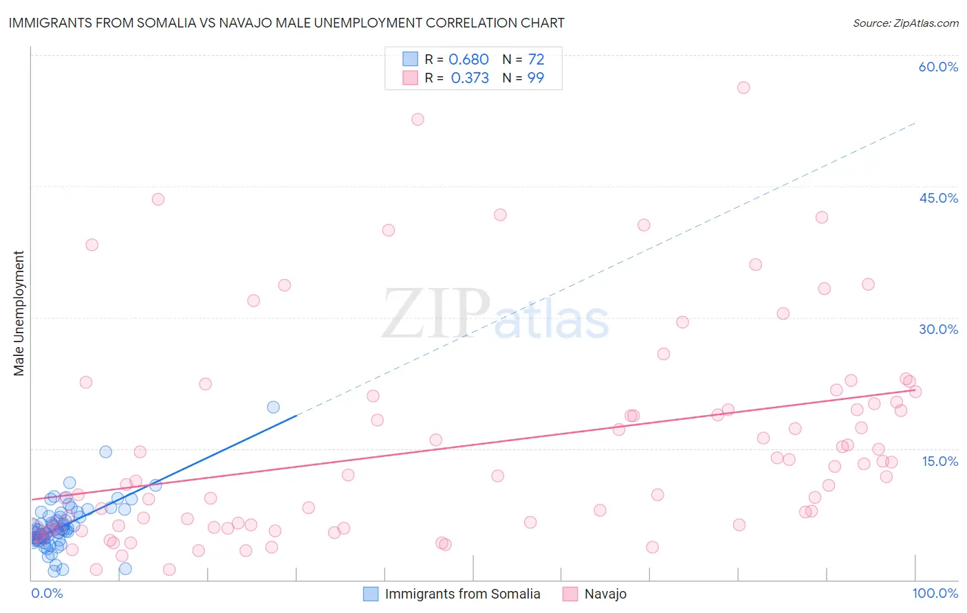 Immigrants from Somalia vs Navajo Male Unemployment