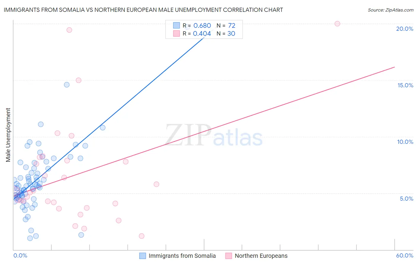 Immigrants from Somalia vs Northern European Male Unemployment