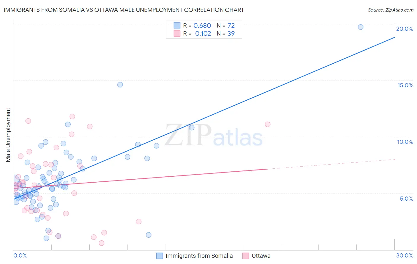 Immigrants from Somalia vs Ottawa Male Unemployment