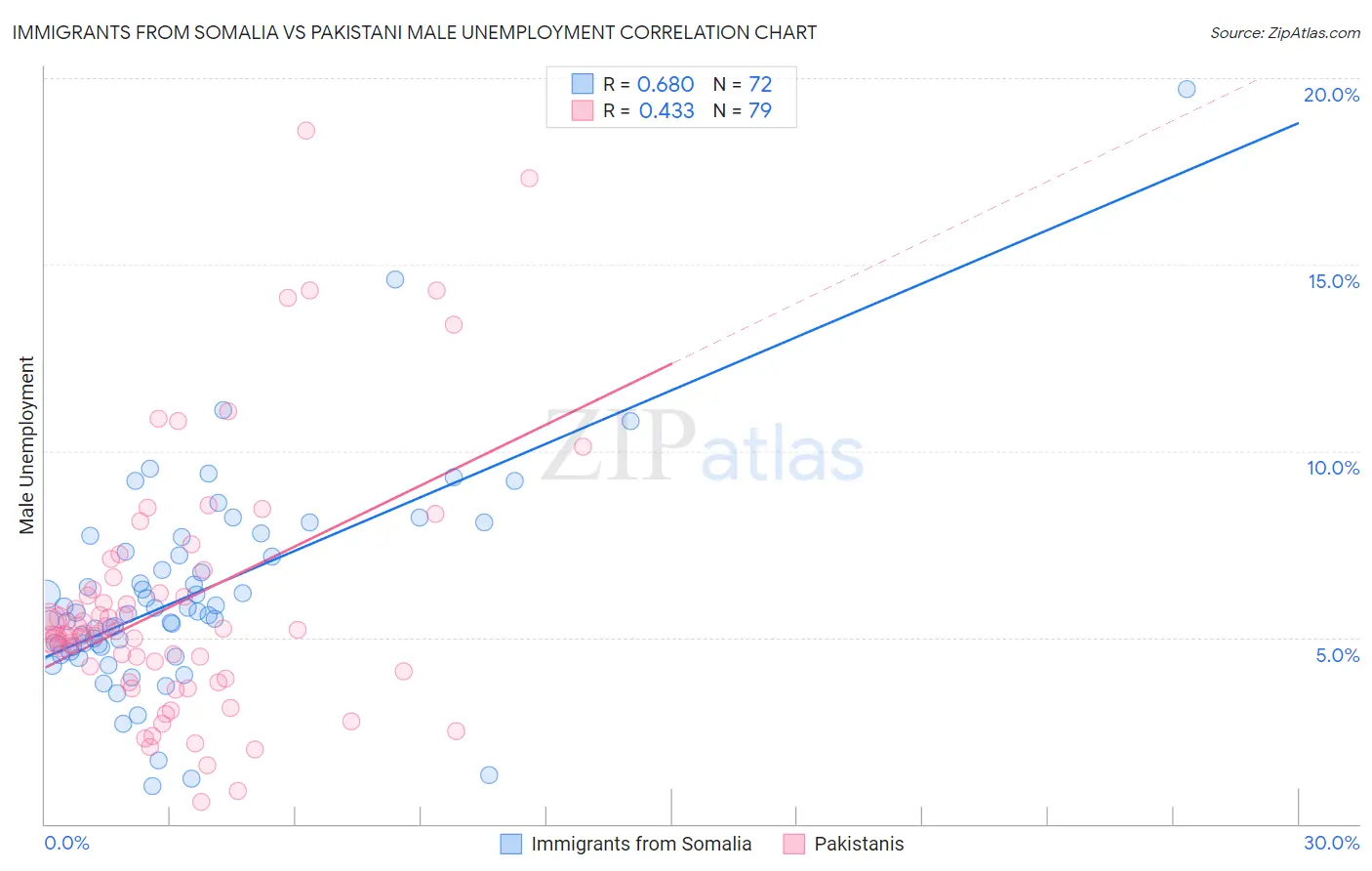 Immigrants from Somalia vs Pakistani Male Unemployment