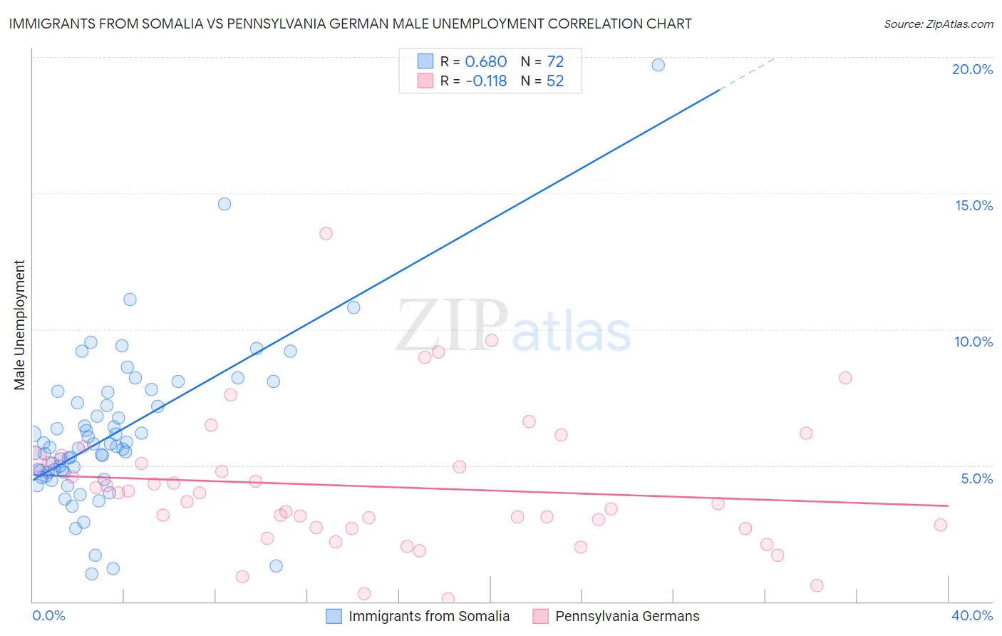 Immigrants from Somalia vs Pennsylvania German Male Unemployment