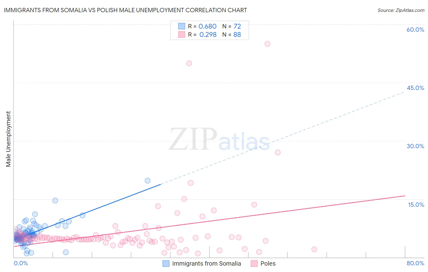 Immigrants from Somalia vs Polish Male Unemployment