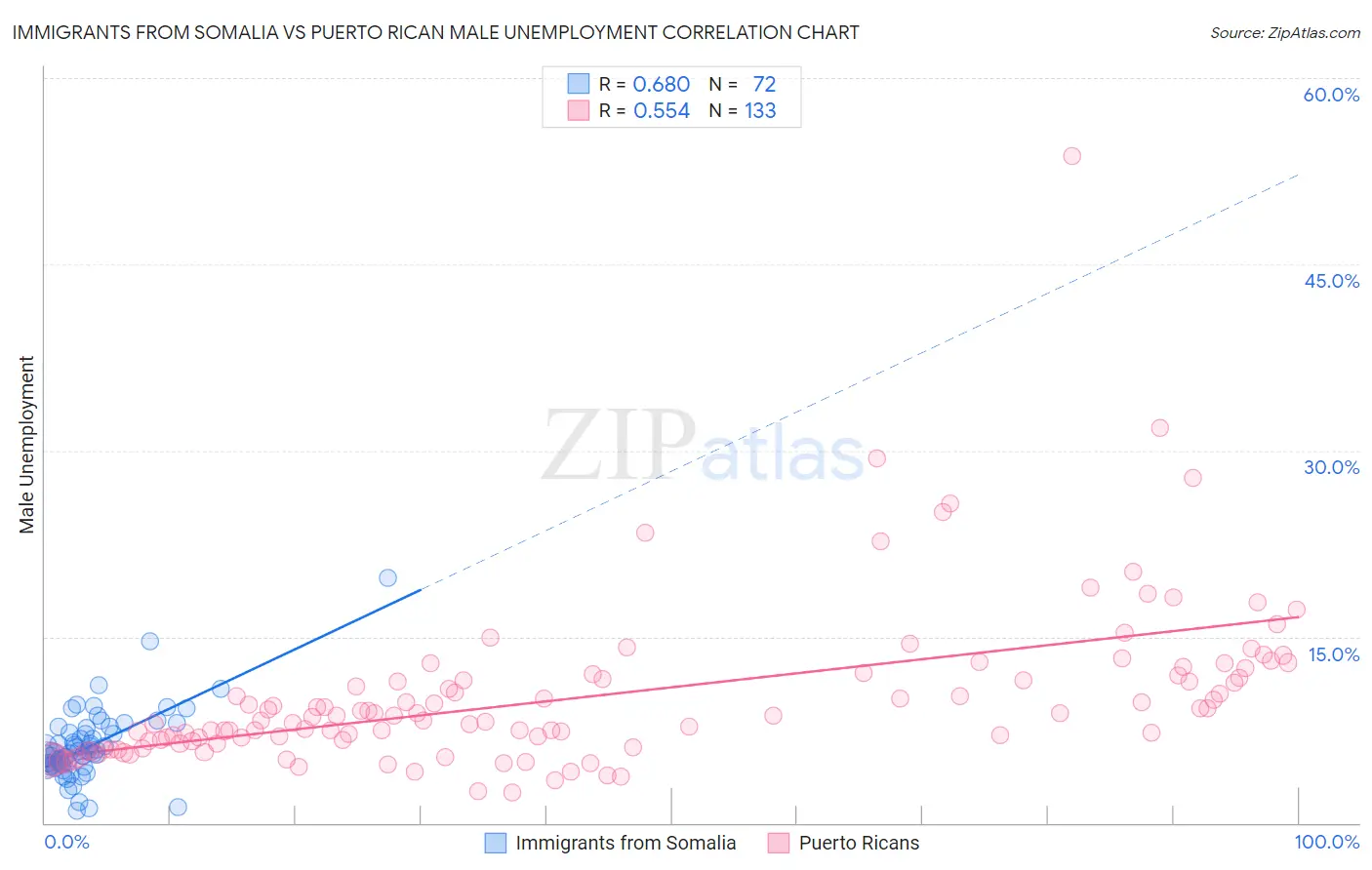 Immigrants from Somalia vs Puerto Rican Male Unemployment