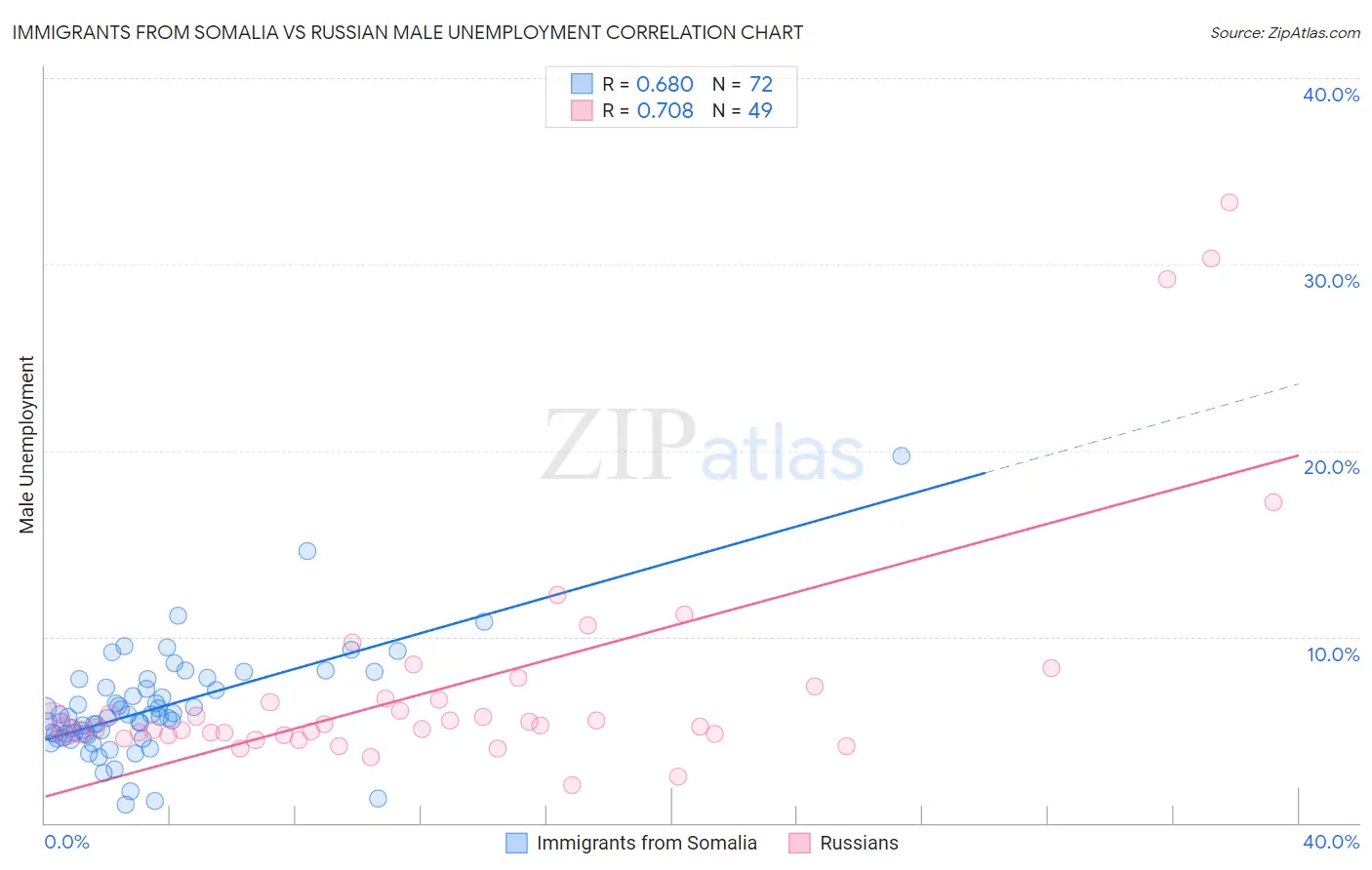 Immigrants from Somalia vs Russian Male Unemployment