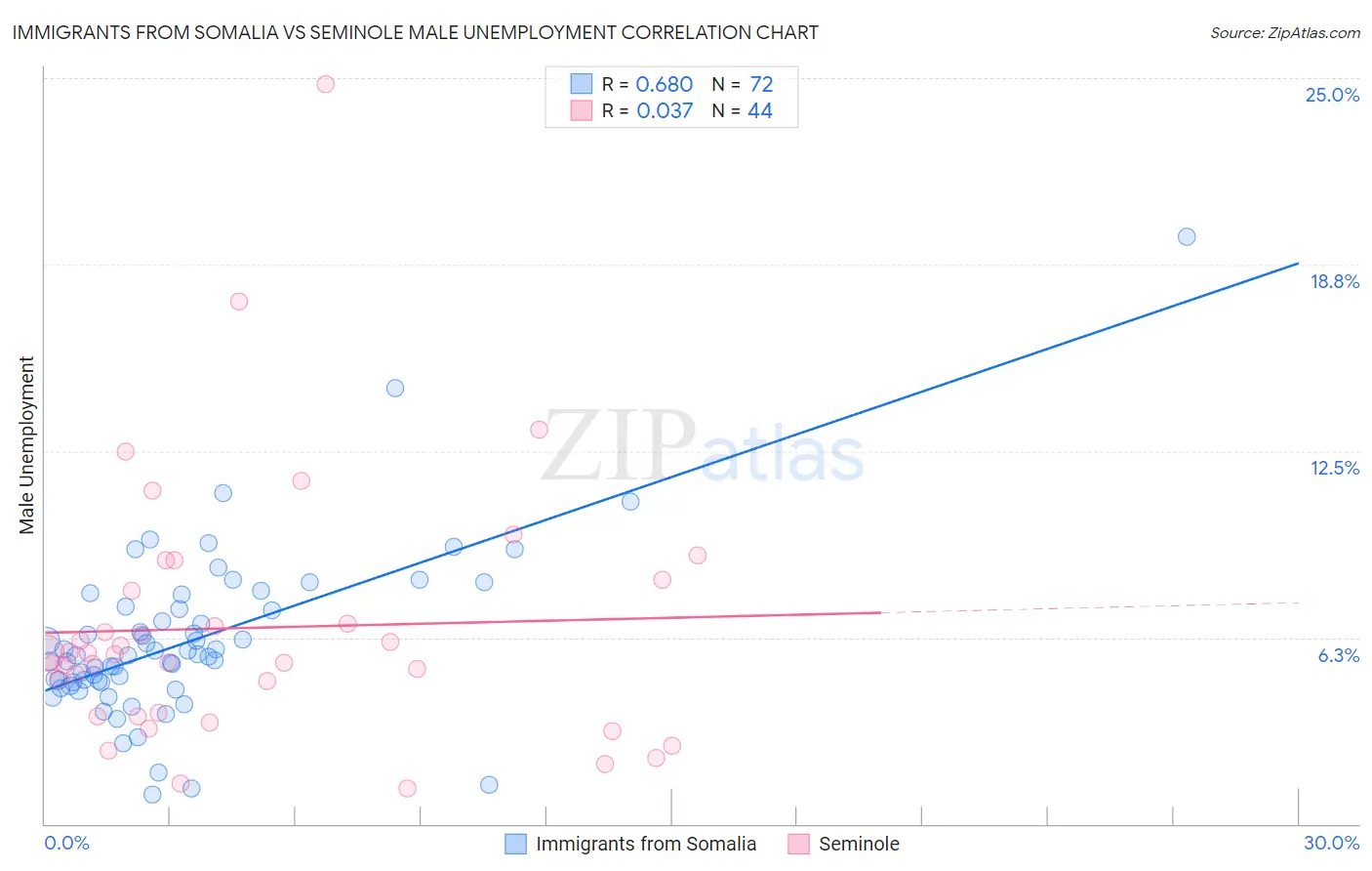 Immigrants from Somalia vs Seminole Male Unemployment