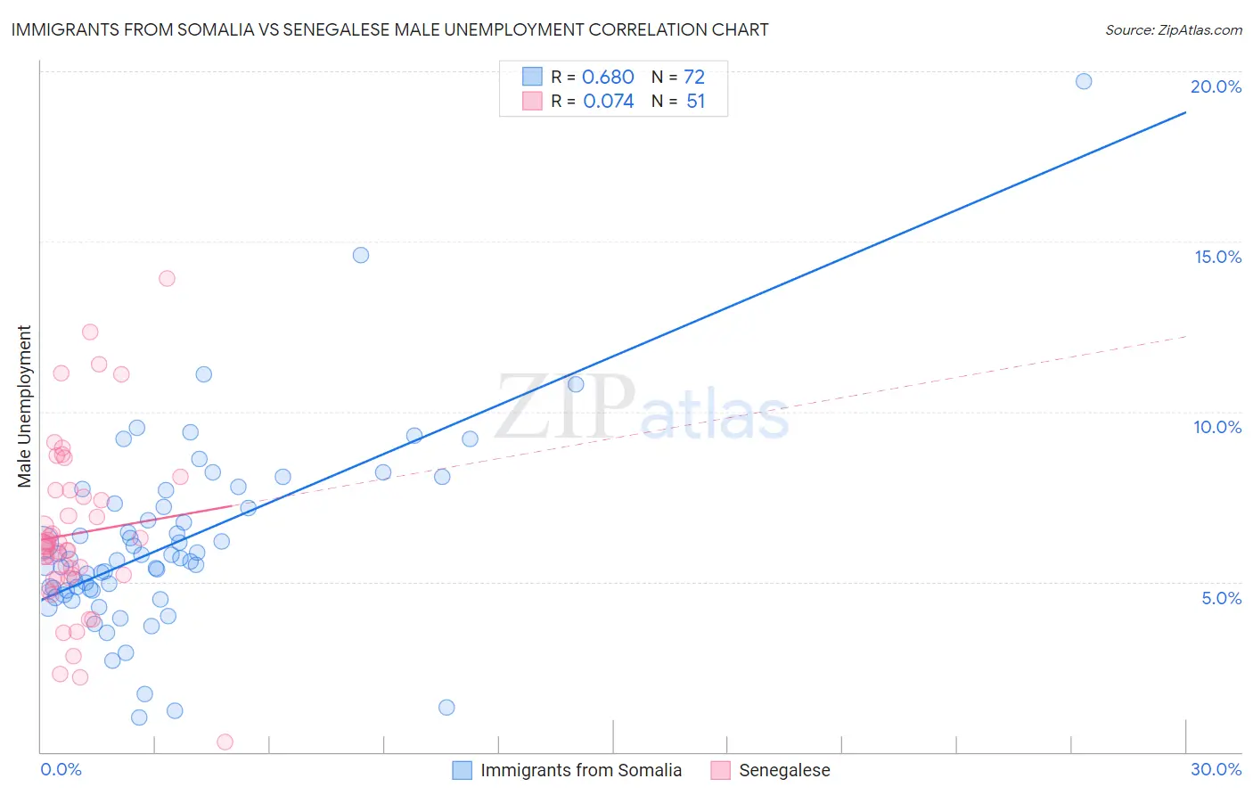 Immigrants from Somalia vs Senegalese Male Unemployment