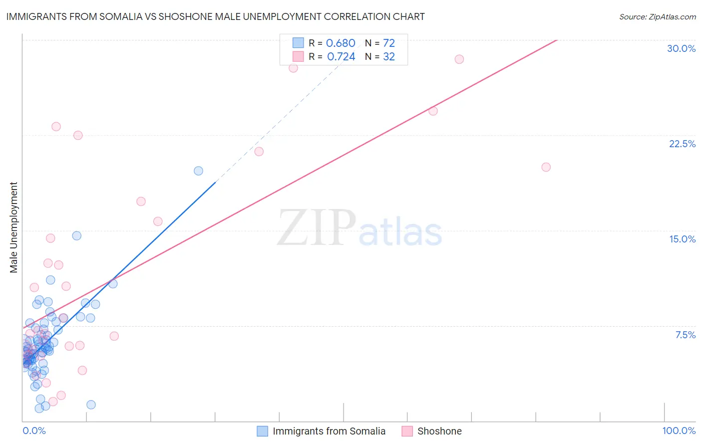 Immigrants from Somalia vs Shoshone Male Unemployment