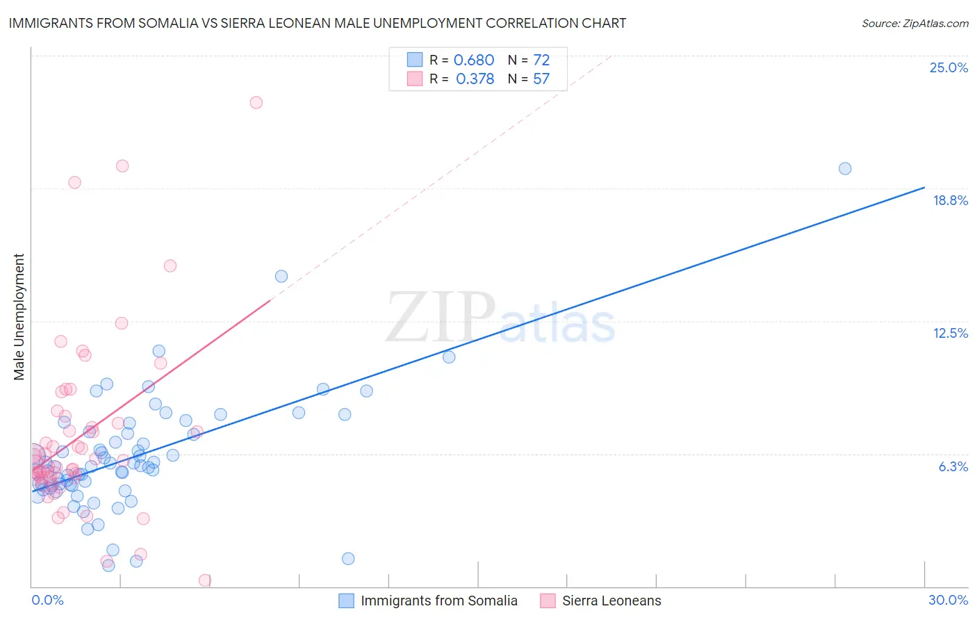 Immigrants from Somalia vs Sierra Leonean Male Unemployment