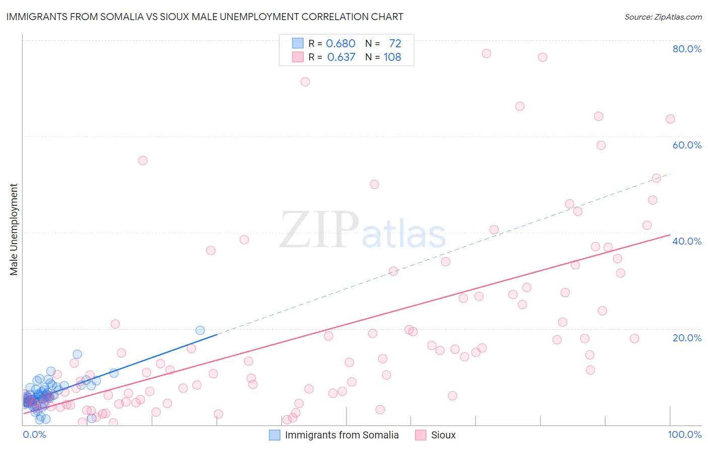 Immigrants from Somalia vs Sioux Male Unemployment