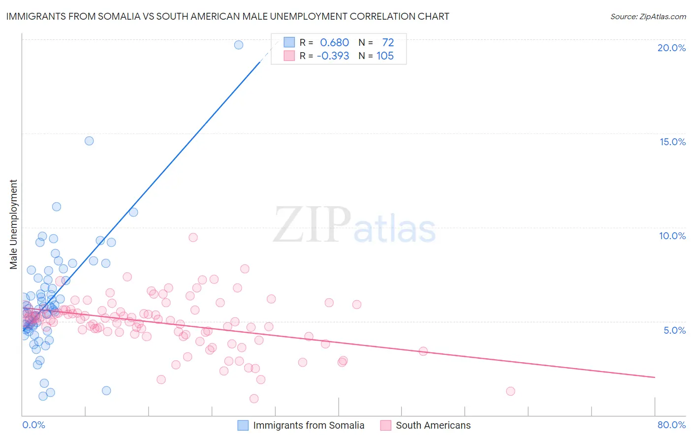 Immigrants from Somalia vs South American Male Unemployment