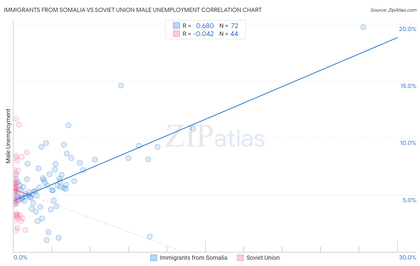 Immigrants from Somalia vs Soviet Union Male Unemployment