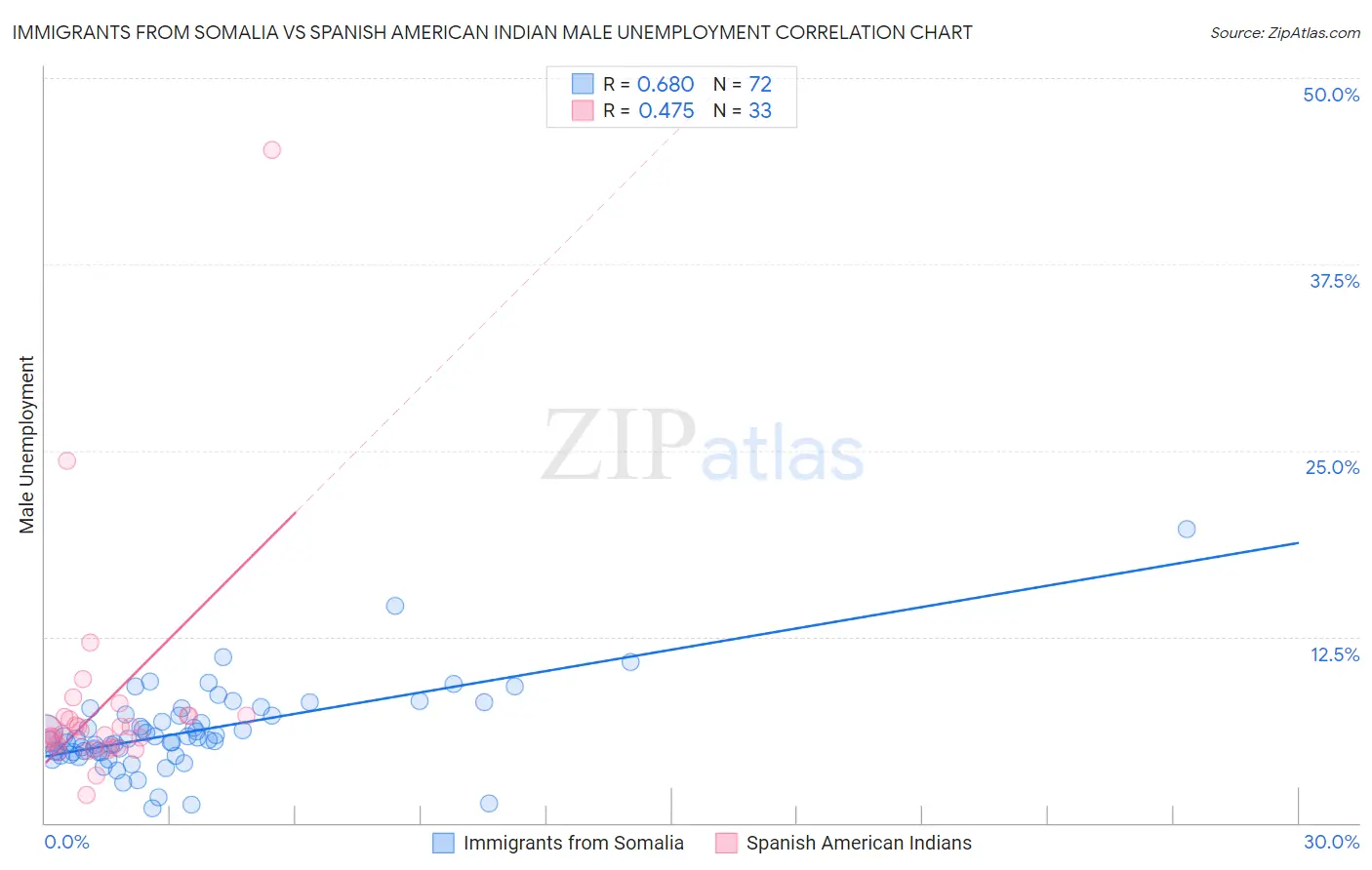 Immigrants from Somalia vs Spanish American Indian Male Unemployment