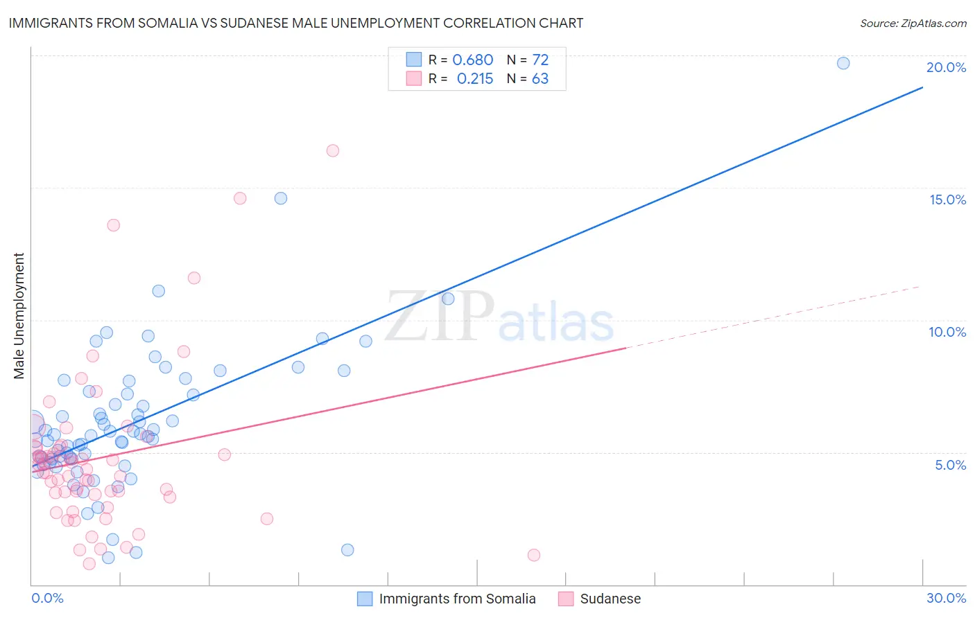 Immigrants from Somalia vs Sudanese Male Unemployment