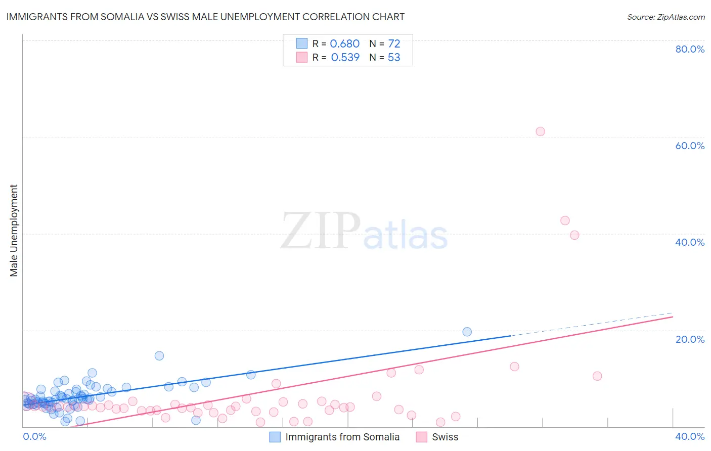 Immigrants from Somalia vs Swiss Male Unemployment