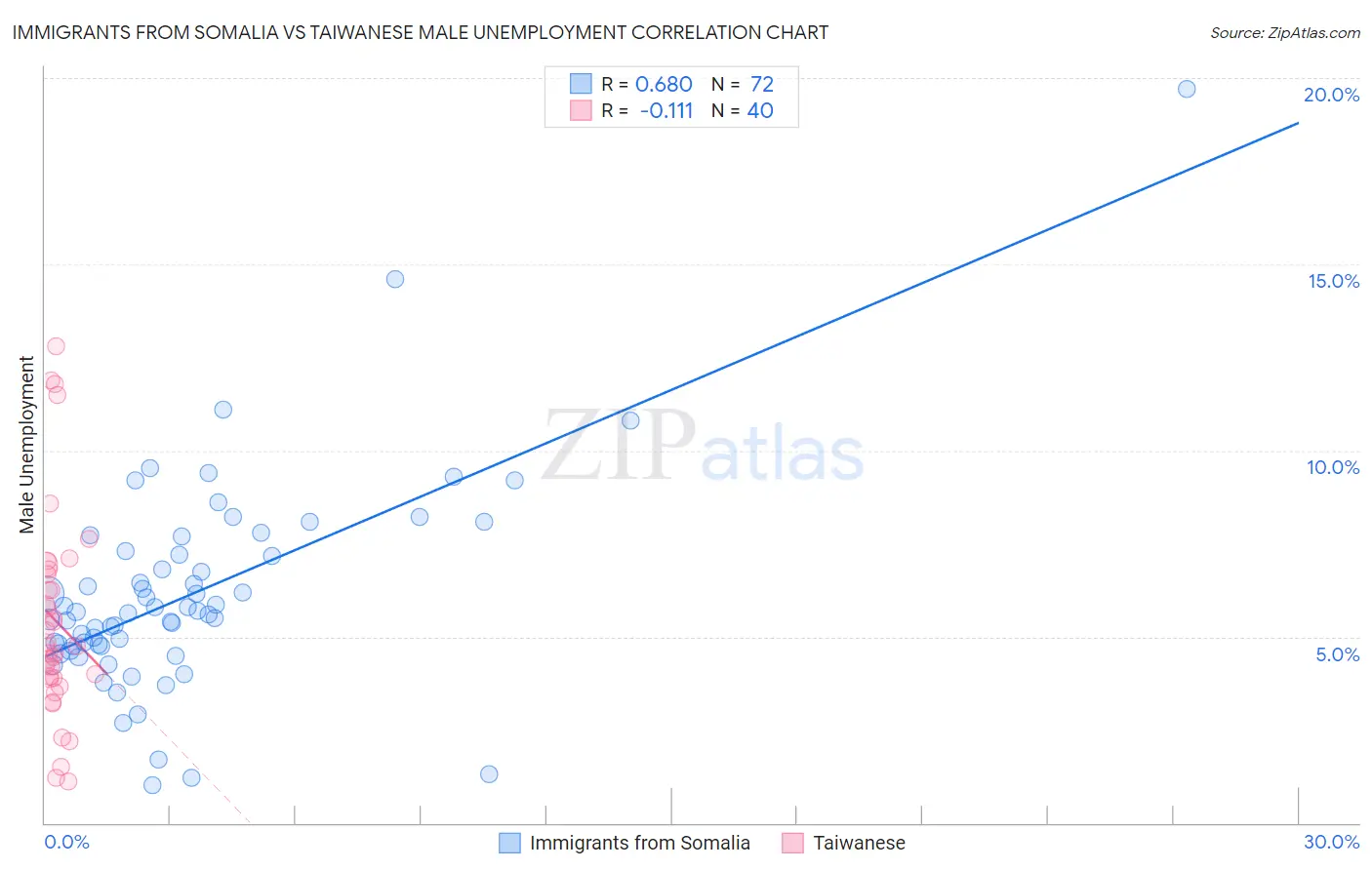 Immigrants from Somalia vs Taiwanese Male Unemployment