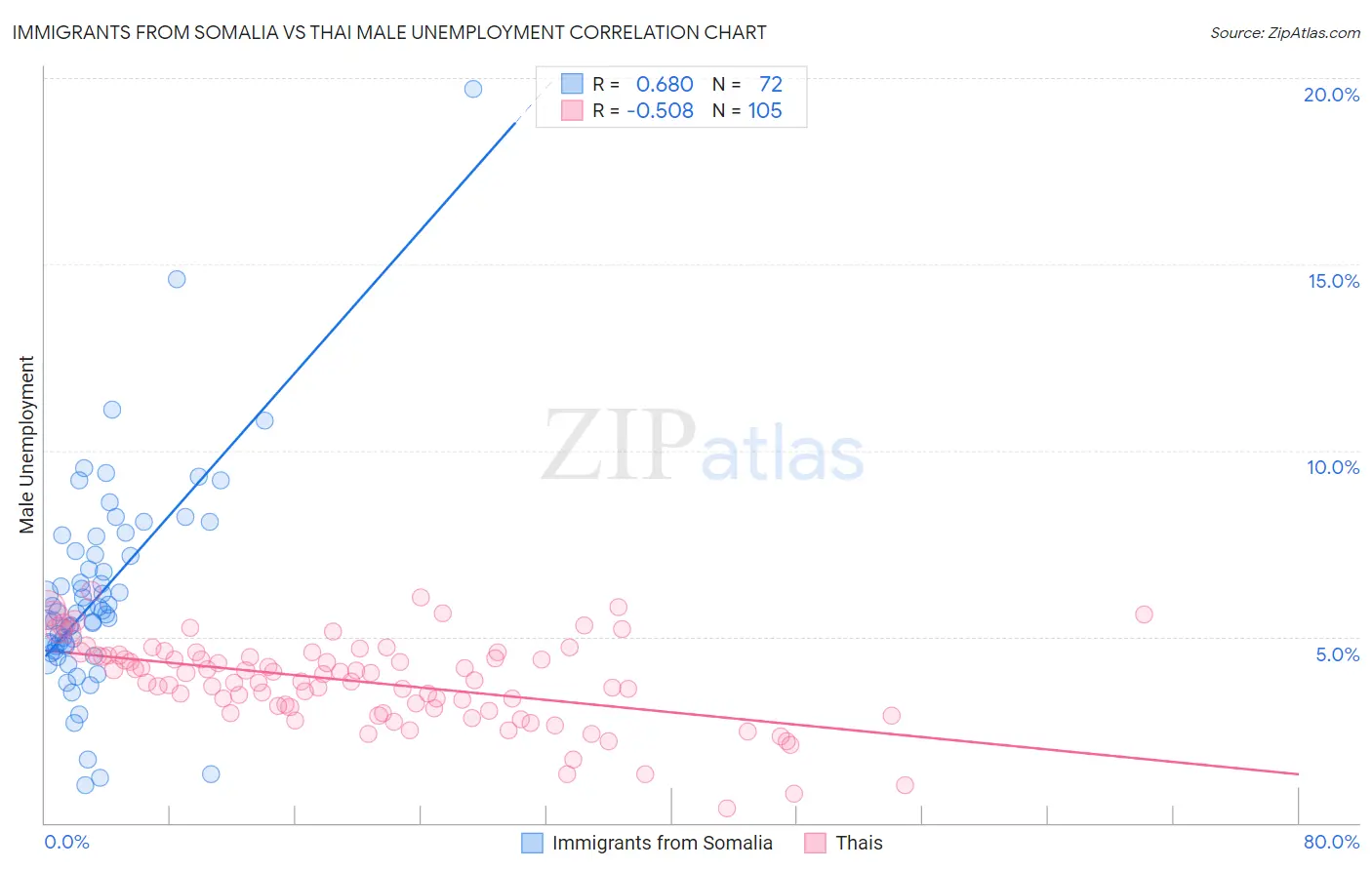 Immigrants from Somalia vs Thai Male Unemployment