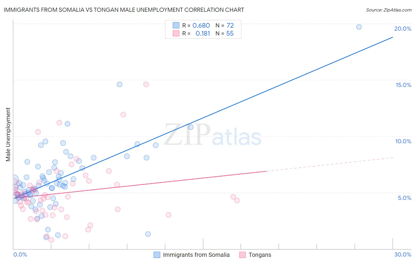 Immigrants from Somalia vs Tongan Male Unemployment