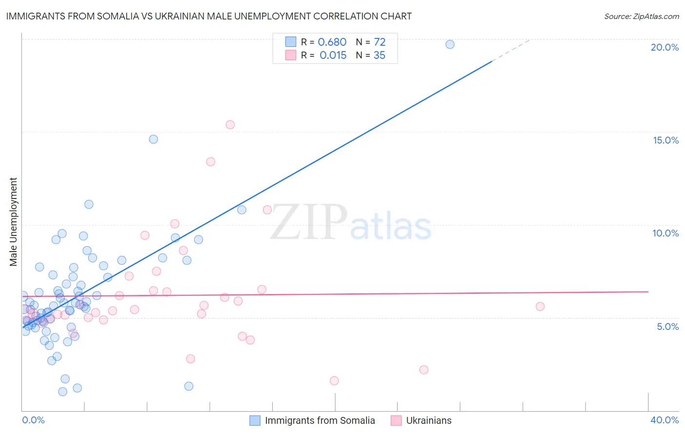 Immigrants from Somalia vs Ukrainian Male Unemployment