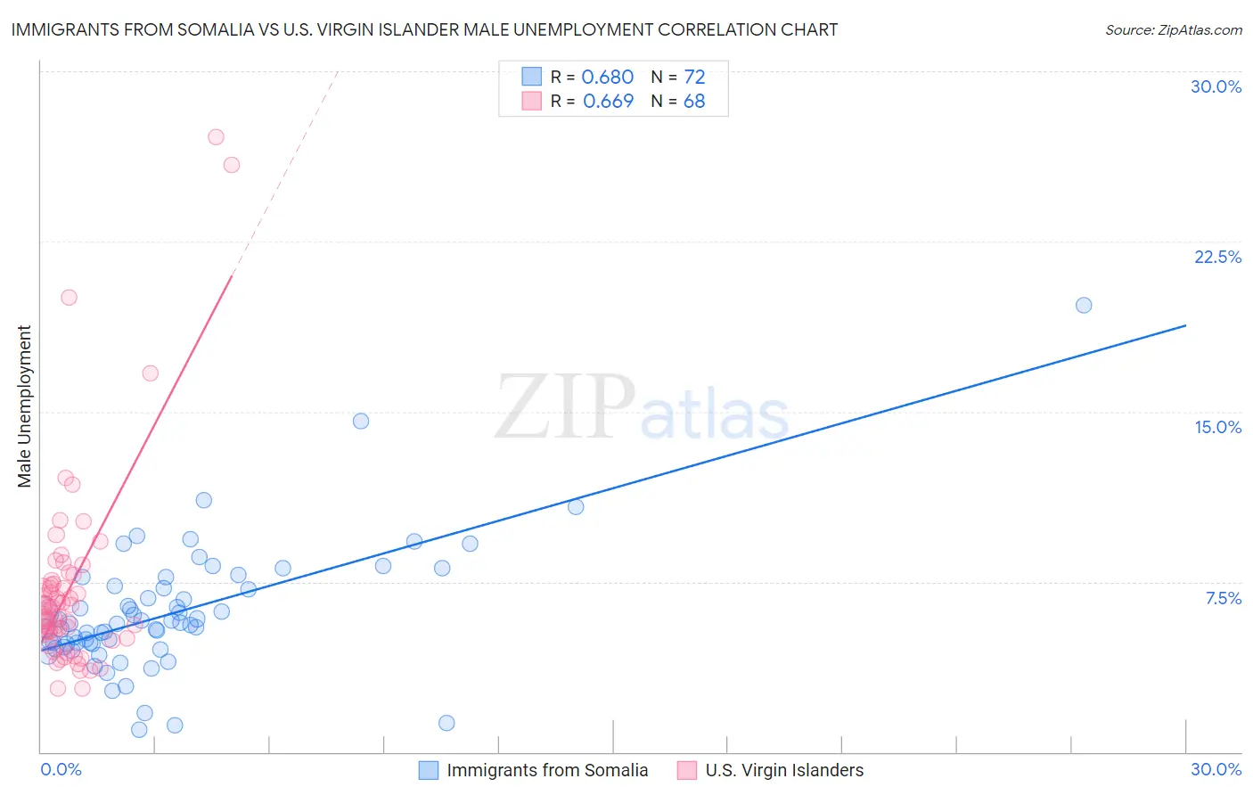 Immigrants from Somalia vs U.S. Virgin Islander Male Unemployment