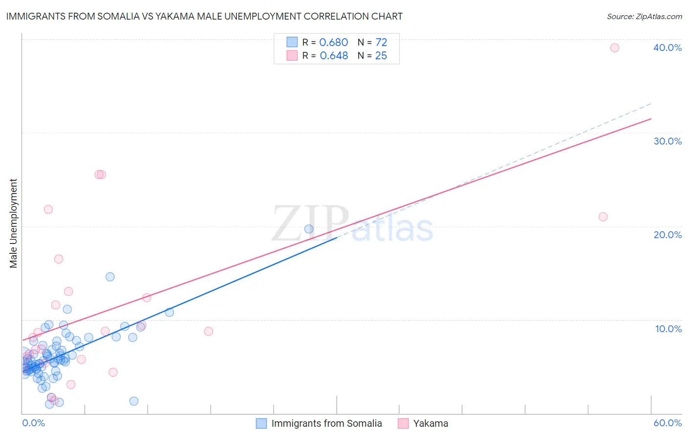 Immigrants from Somalia vs Yakama Male Unemployment