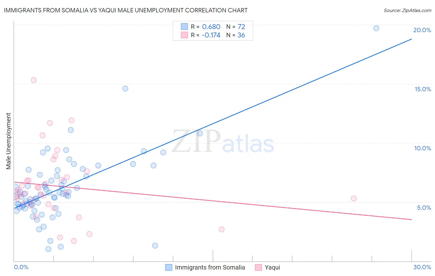 Immigrants from Somalia vs Yaqui Male Unemployment