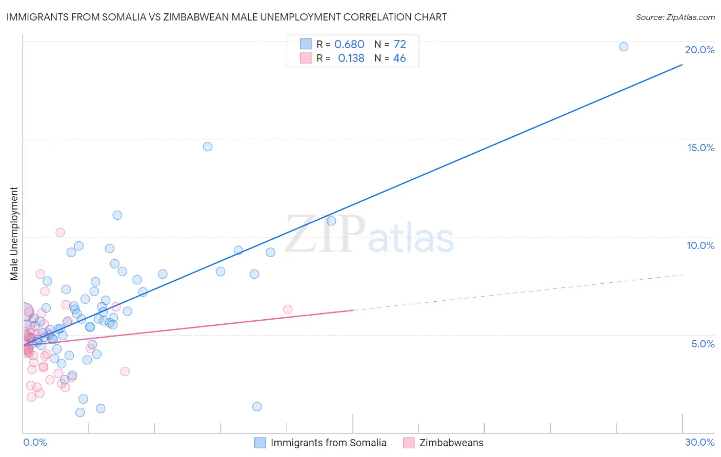 Immigrants from Somalia vs Zimbabwean Male Unemployment