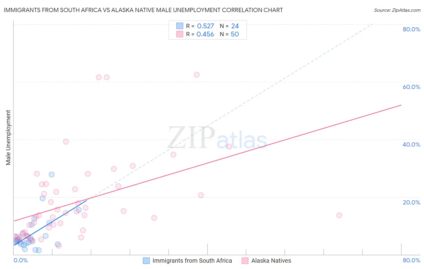Immigrants from South Africa vs Alaska Native Male Unemployment
