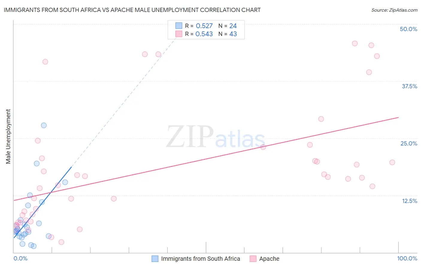Immigrants from South Africa vs Apache Male Unemployment