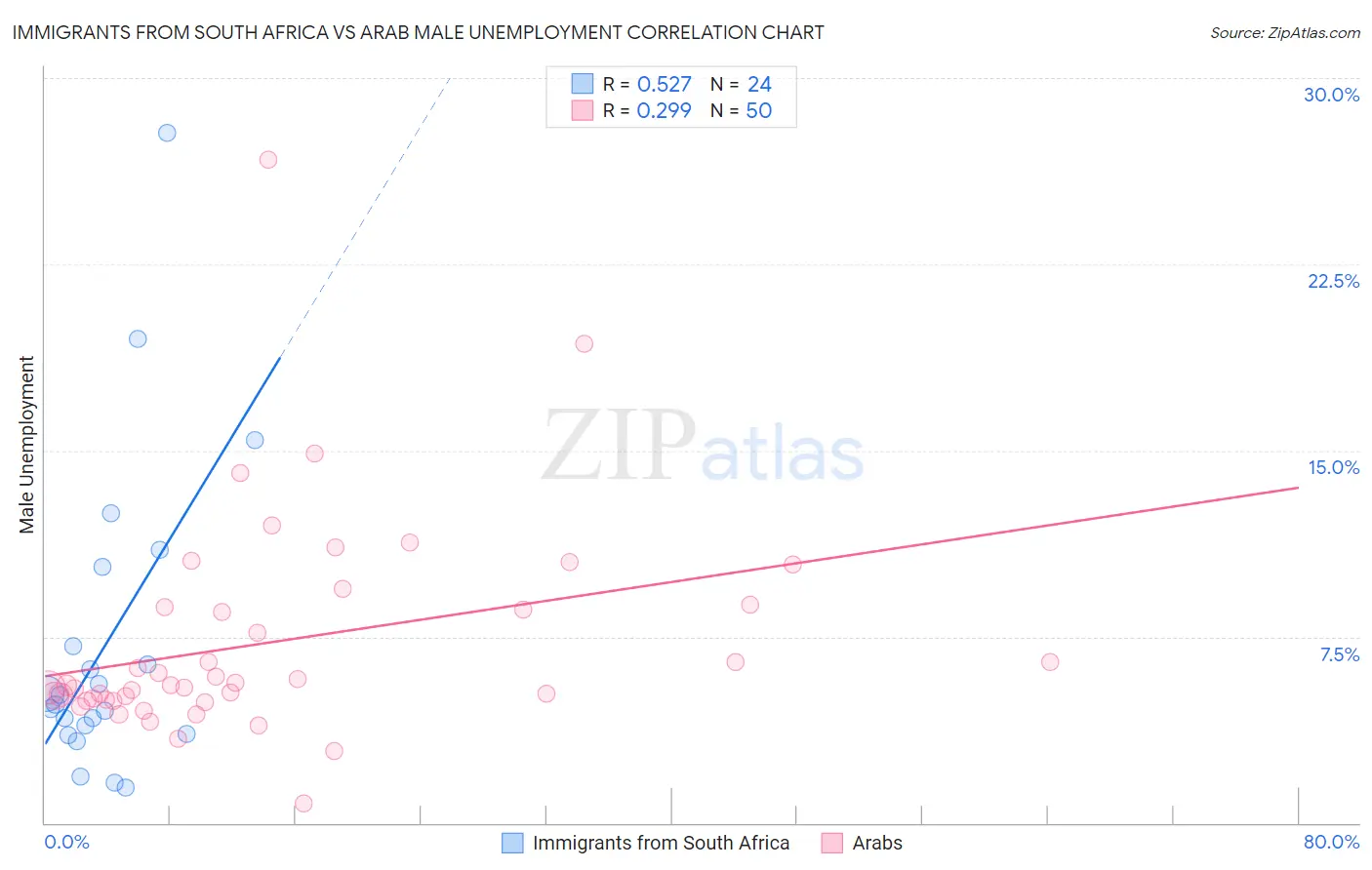 Immigrants from South Africa vs Arab Male Unemployment