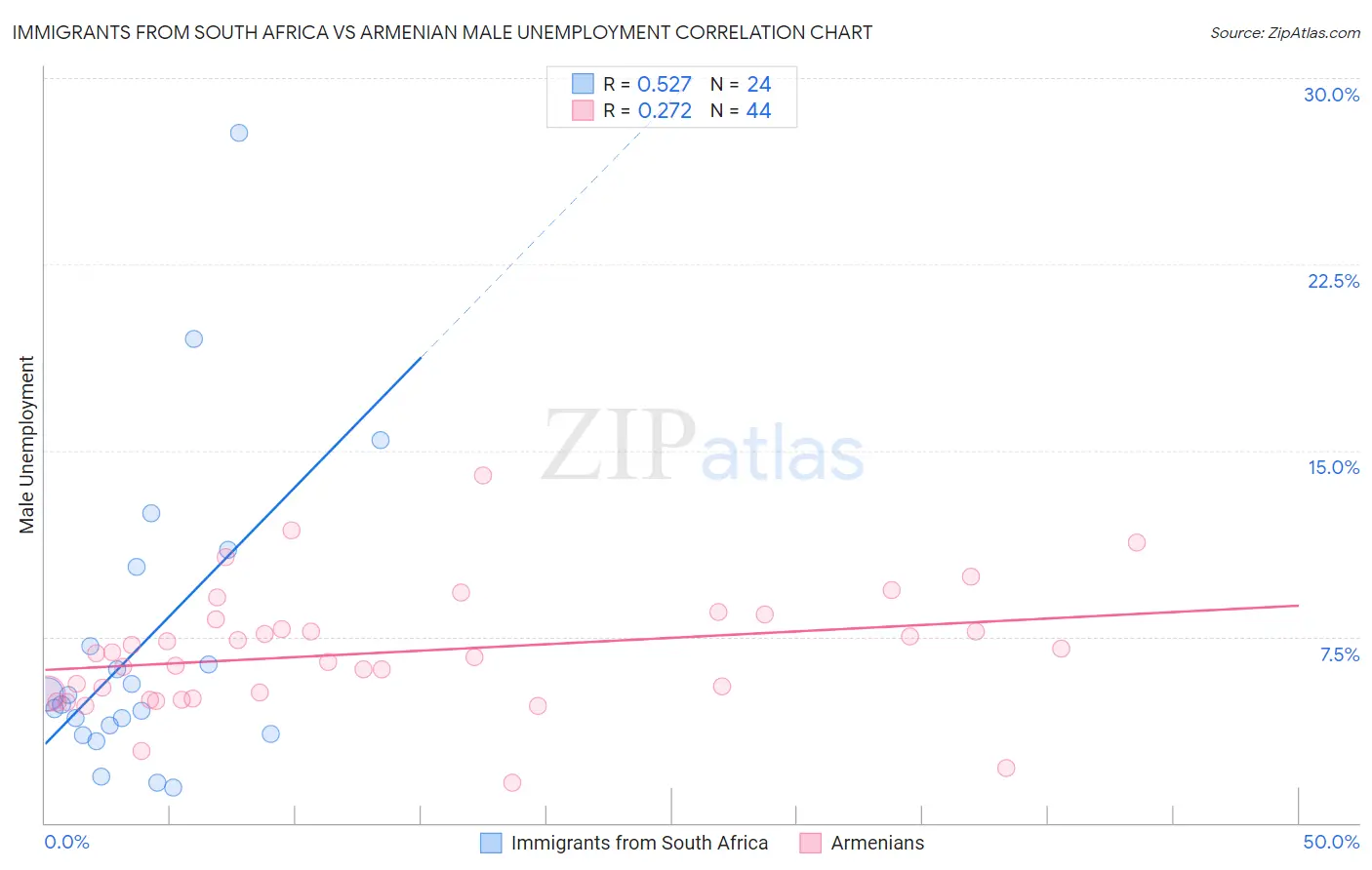 Immigrants from South Africa vs Armenian Male Unemployment