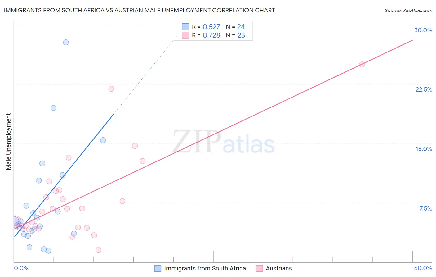 Immigrants from South Africa vs Austrian Male Unemployment