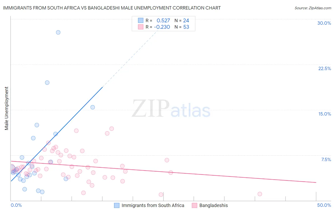 Immigrants from South Africa vs Bangladeshi Male Unemployment
