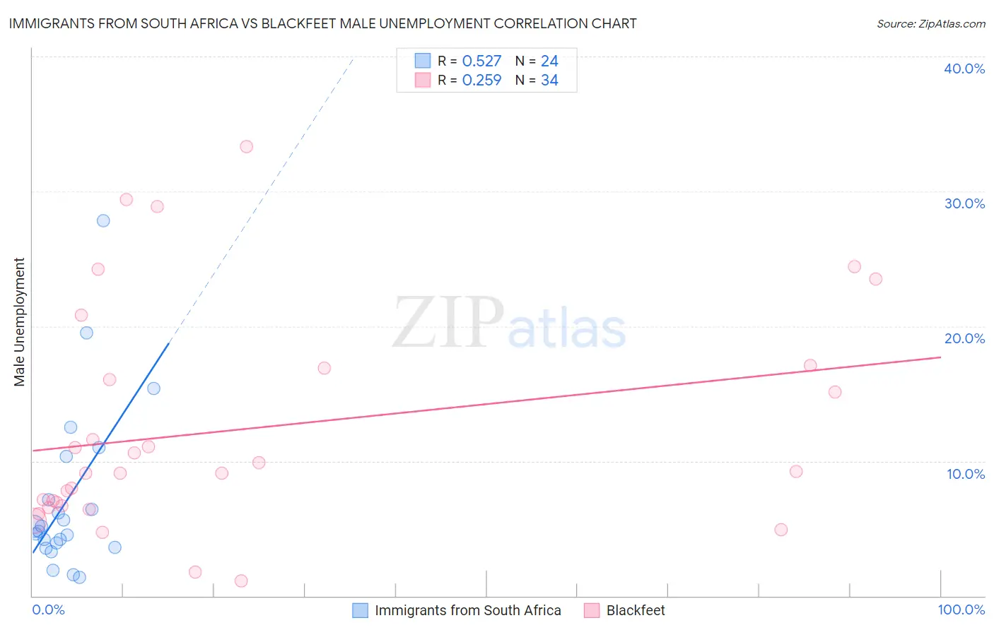 Immigrants from South Africa vs Blackfeet Male Unemployment