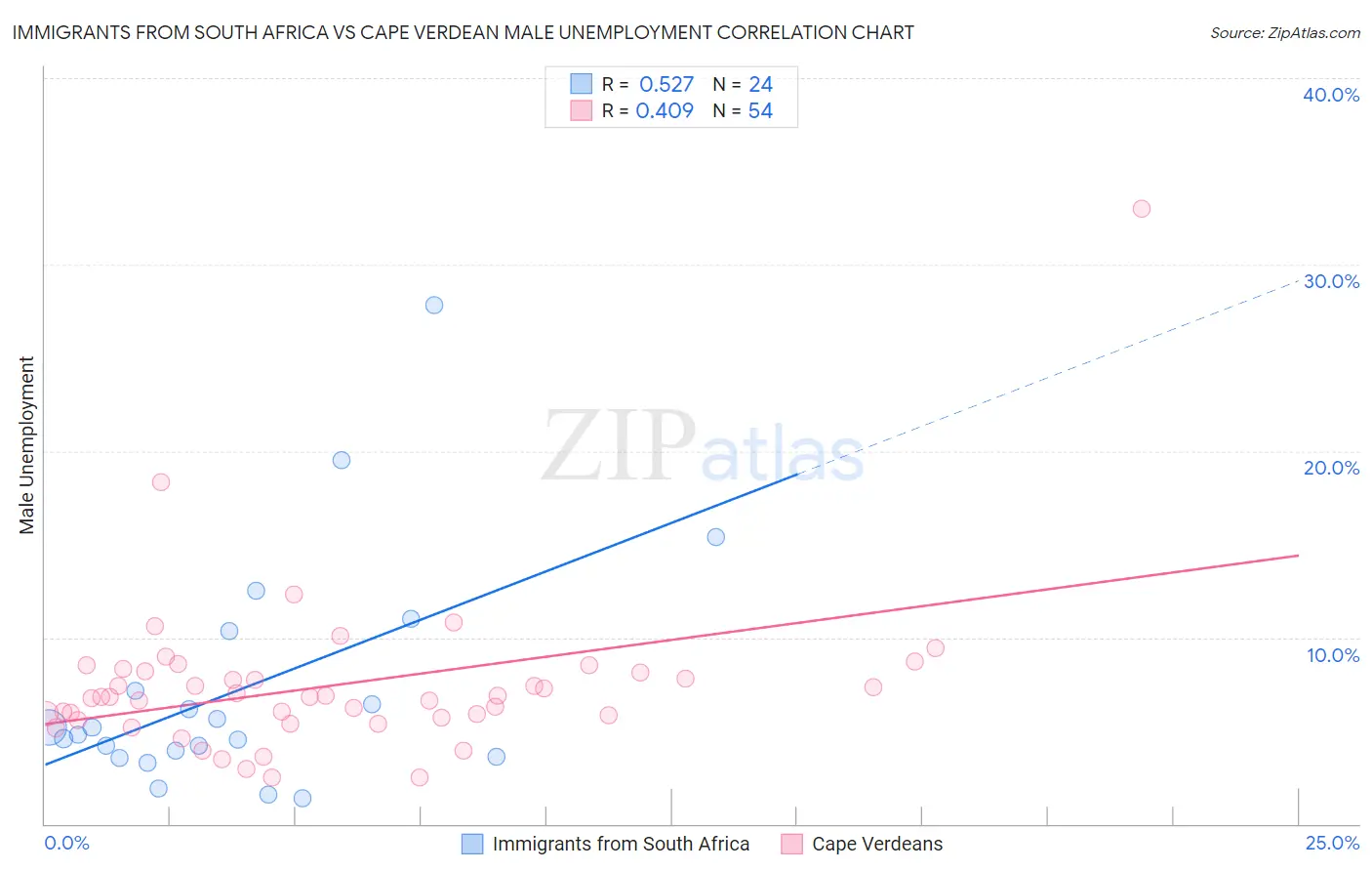 Immigrants from South Africa vs Cape Verdean Male Unemployment