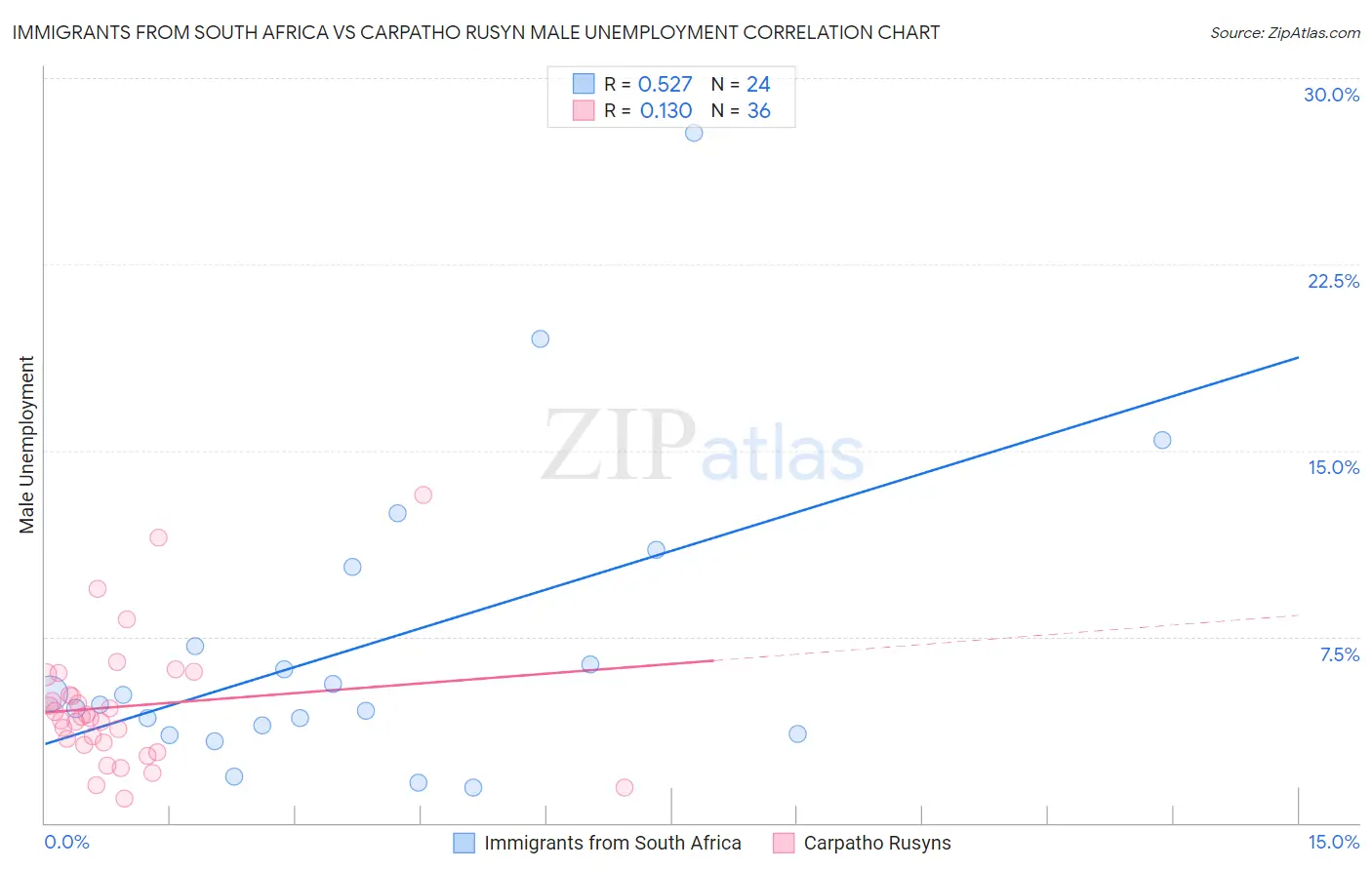 Immigrants from South Africa vs Carpatho Rusyn Male Unemployment