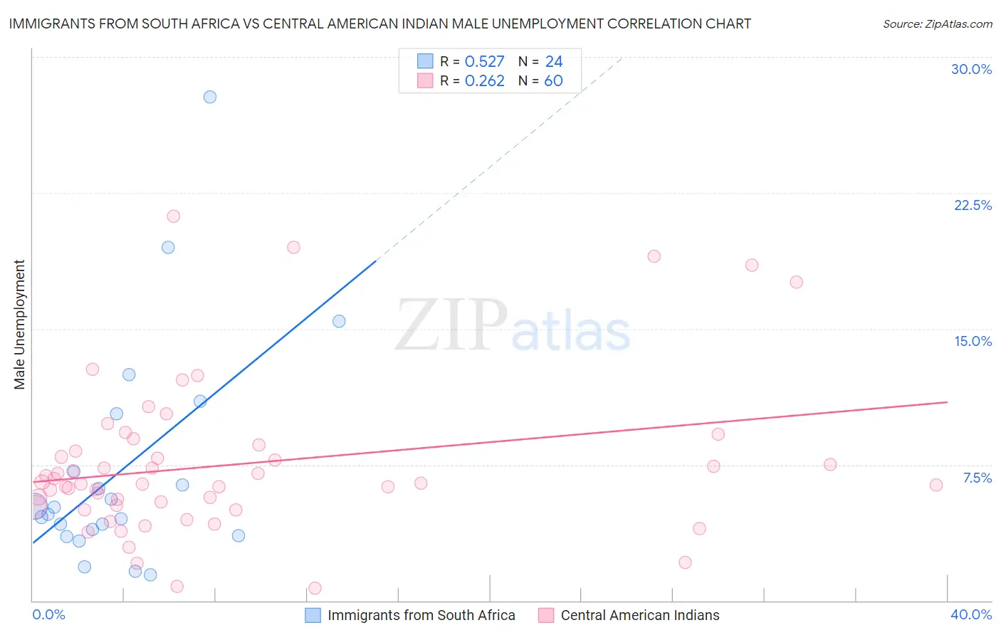 Immigrants from South Africa vs Central American Indian Male Unemployment