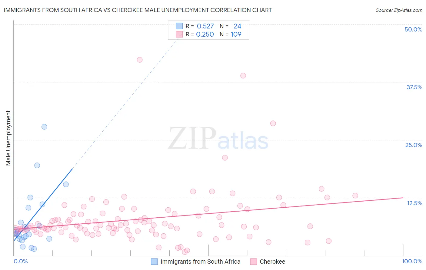 Immigrants from South Africa vs Cherokee Male Unemployment